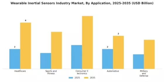 Wearable Inertial Sensors Market Segment Image 0