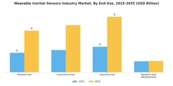 Wearable Inertial Sensors Market Segment Image 1