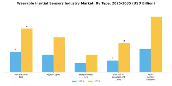 Wearable Inertial Sensors Market Segment Image 3