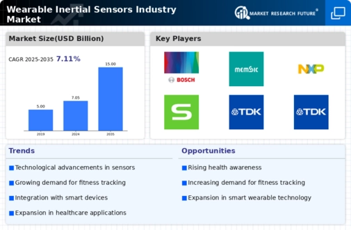 Wearable Inertial Sensors Market Infographic