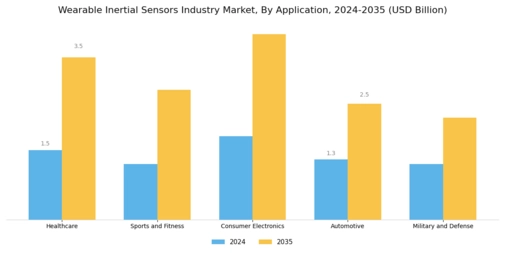 Wearable Inertial Sensors Market Segment Image 0