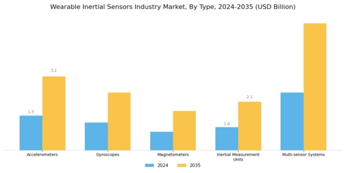 Wearable Inertial Sensors Market Segment Image 1