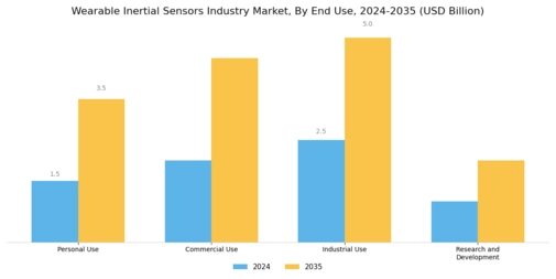 Wearable Inertial Sensors Market Segment Image 2