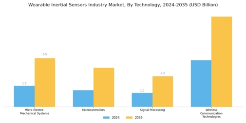 Wearable Inertial Sensors Market Segment Image 3