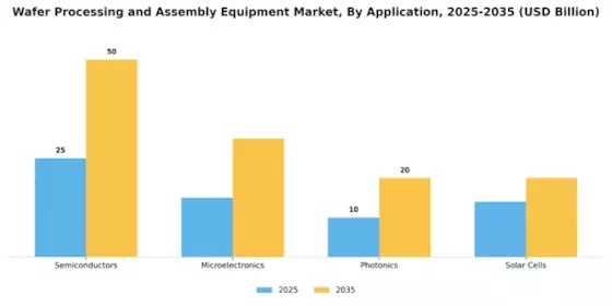 Wafer Processing Assembly Equipment Market Segment Image 0
