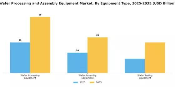 Wafer Processing Assembly Equipment Market Segment Image 2