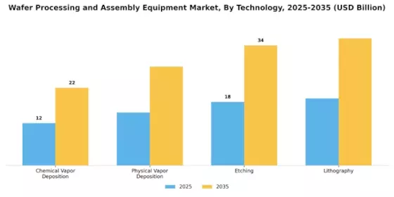 Wafer Processing Assembly Equipment Market Segment Image 3