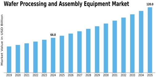 Wafer Processing Assembly Equipment Market Size