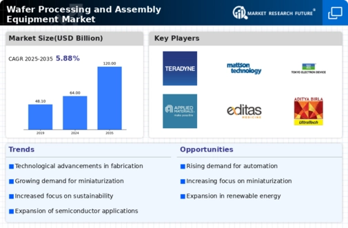 Wafer Processing Assembly Equipment Market Infographic
