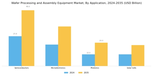 Wafer Processing Assembly Equipment Market Segment Image 1