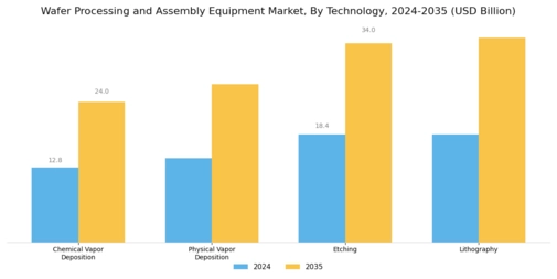 Wafer Processing Assembly Equipment Market Segment Image 2