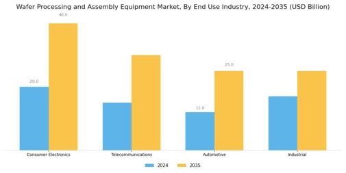 Wafer Processing Assembly Equipment Market Segment Image 3