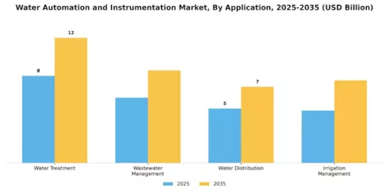 Water Automation Instrumentation Market Segment Image 0
