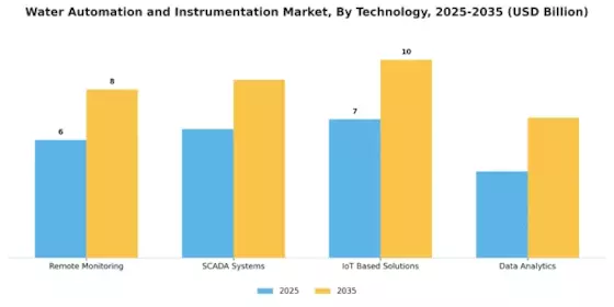 Water Automation Instrumentation Market Segment Image 2
