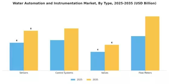 Water Automation Instrumentation Market Segment Image 3
