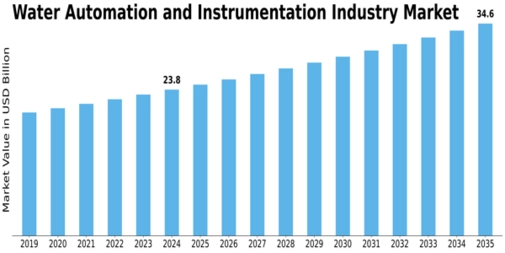 Water Automation Instrumentation Market Size