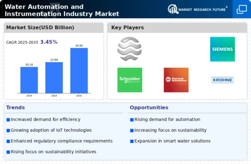 Water Automation Instrumentation Market Infographic