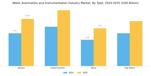 Water Automation Instrumentation Market Segment Image 0