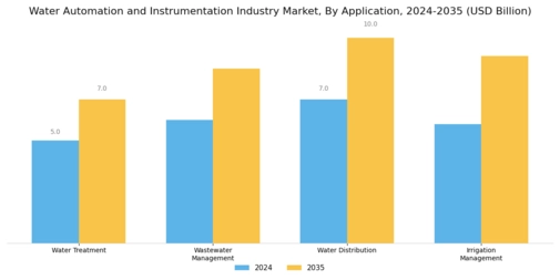 Water Automation Instrumentation Market Segment Image 1