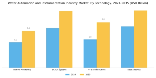 Water Automation Instrumentation Market Segment Image 2