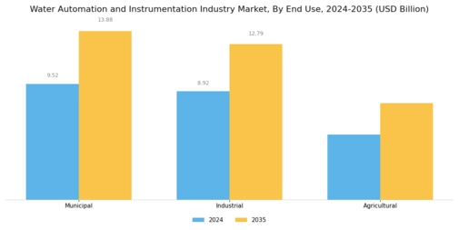 Water Automation Instrumentation Market Segment Image 3