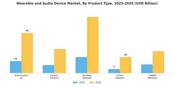 Wearable Audio Device Market Segment Image 3