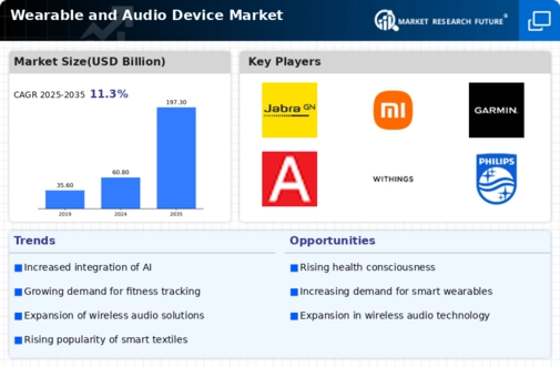 Wearable Audio Device Market Infographic
