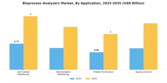 Bioprocess Analyzers Market Segment Image 0