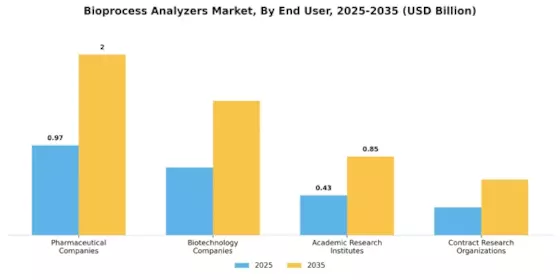 Bioprocess Analyzers Market Segment Image 1