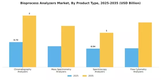 Bioprocess Analyzers Market Segment Image 2