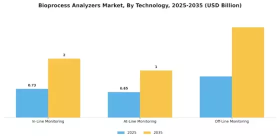 Bioprocess Analyzers Market Segment Image 3