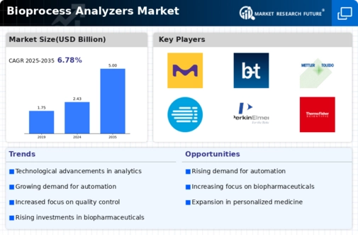 Bioprocess Analyzers Market Infographic