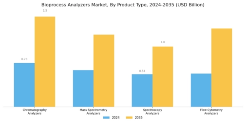 Bioprocess Analyzers Market Segment Image 0