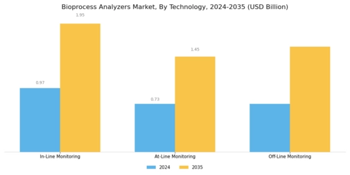 Bioprocess Analyzers Market Segment Image 1