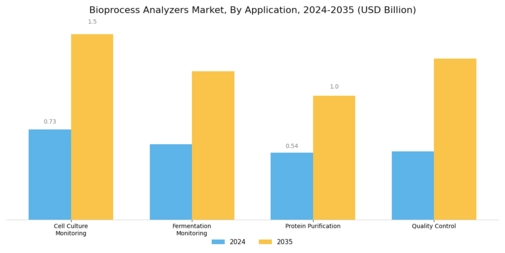 Bioprocess Analyzers Market Segment Image 2