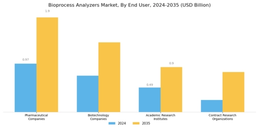 Bioprocess Analyzers Market Segment Image 3