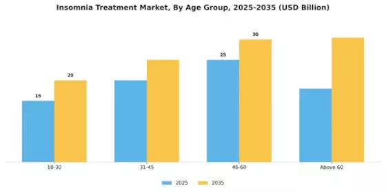 Insomnia Treatment Market Segment Image 0