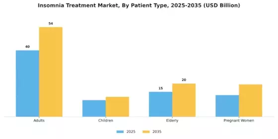Insomnia Treatment Market Segment Image 1