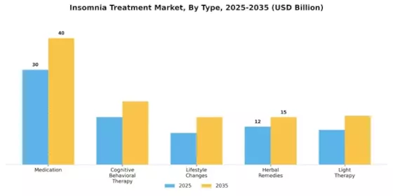 Insomnia Treatment Market Segment Image 3
