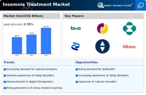 Insomnia Treatment Market Infographic