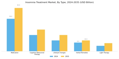 Insomnia Treatment Market Segment Image 0
