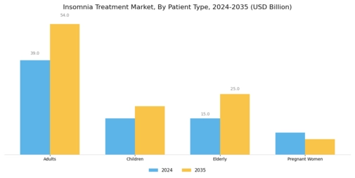Insomnia Treatment Market Segment Image 1