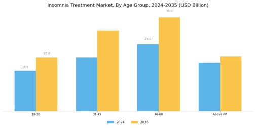 Insomnia Treatment Market Segment Image 2