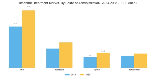 Insomnia Treatment Market Segment Image 3