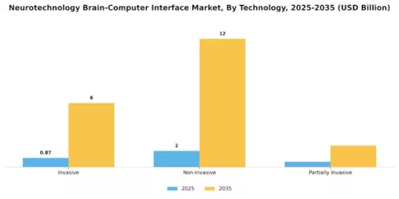 Neurotechnology Brain Computer Interface Market Segment Image 3