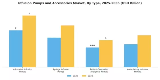 Infusion Pumps and Accessories Market Segment Image 3
