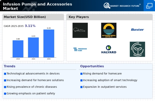 Infusion Pumps and Accessories Market Infographic