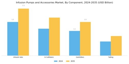 Infusion Pumps and Accessories Market Segment Image 3