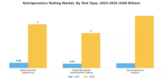 Nutrigenomics Testing Market Segment Image 3