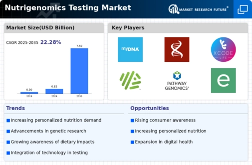 Nutrigenomics Testing Market Infographic